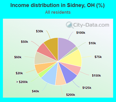 Income distribution in Sidney, OH (%)