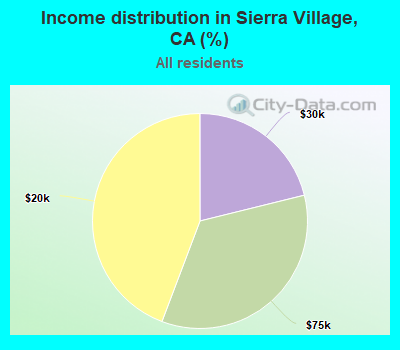 Income distribution in Sierra Village, CA (%)