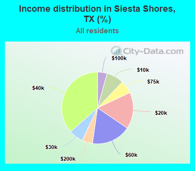 Income distribution in Siesta Shores, TX (%)
