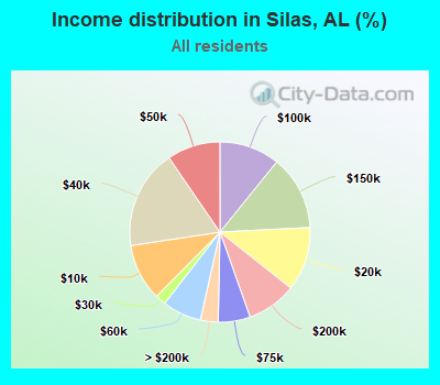 Income distribution in Silas, AL (%)