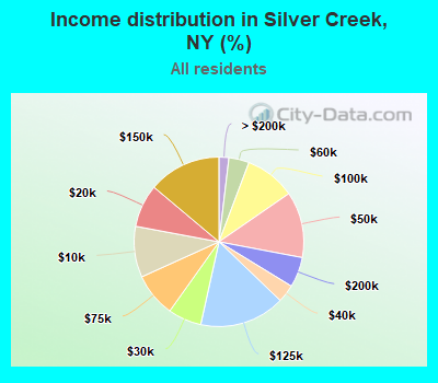 Income distribution in Silver Creek, NY (%)