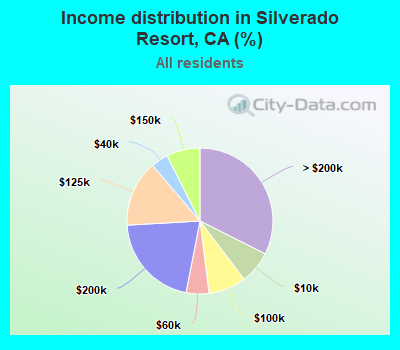 Income distribution in Silverado Resort, CA (%)