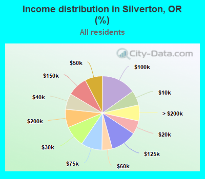 Income distribution in Silverton, OR (%)