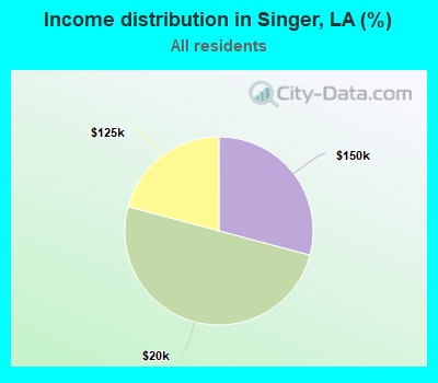 Income distribution in Singer, LA (%)