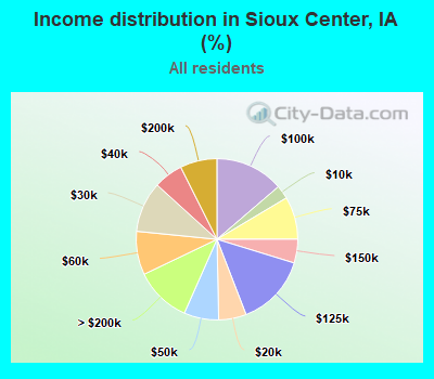 Income distribution in Sioux Center, IA (%)