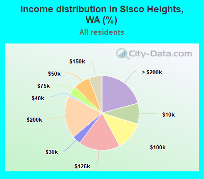 Income distribution in Sisco Heights, WA (%)
