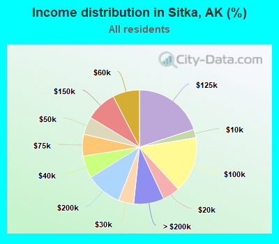 Income distribution in Sitka, AK (%)