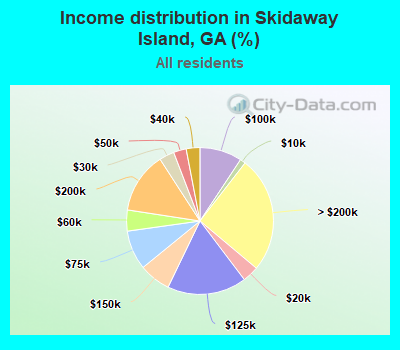 Income distribution in Skidaway Island, GA (%)