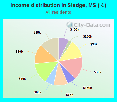Income distribution in Sledge, MS (%)