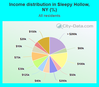 Income distribution in Sleepy Hollow, NY (%)