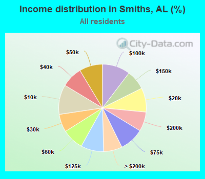 Income distribution in Smiths, AL (%)
