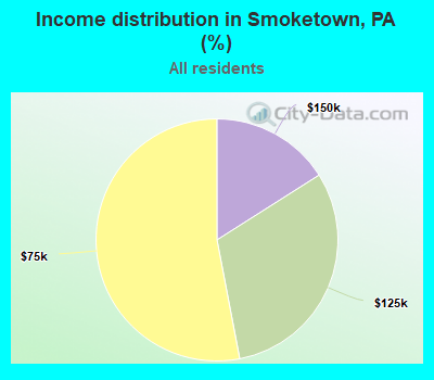 Income distribution in Smoketown, PA (%)