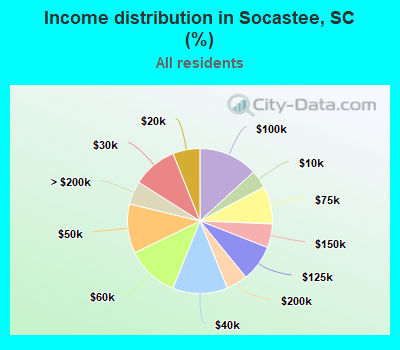 Income distribution in Socastee, SC (%)