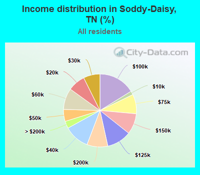 Income distribution in Soddy-Daisy, TN (%)