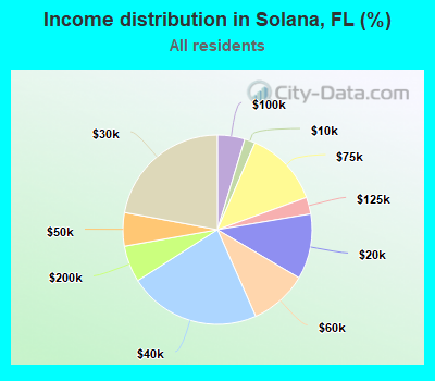 Income distribution in Solana, FL (%)