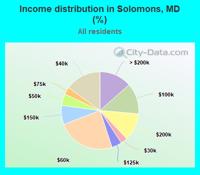 Income distribution in Solomons, MD (%)