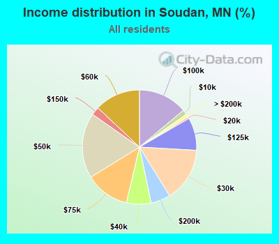 Income distribution in Soudan, MN (%)