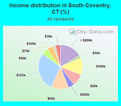 Income distribution in South Coventry, CT (%)
