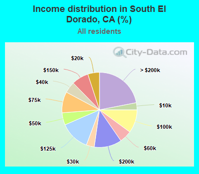 Income distribution in South El Dorado, CA (%)