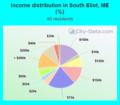 Income distribution in South Eliot, ME (%)