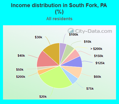 Income distribution in South Fork, PA (%)