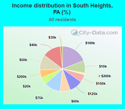 Income distribution in South Heights, PA (%)