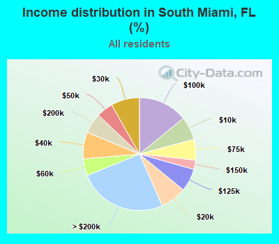 Income distribution in South Miami, FL (%)