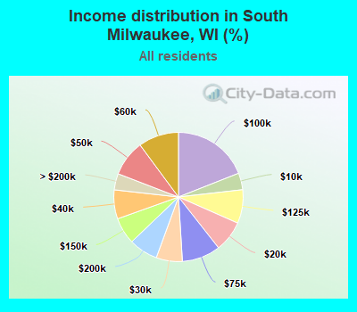 Income distribution in South Milwaukee, WI (%)