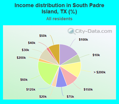 South Padre Island, Texas (TX) income map, earnings map, and wages data