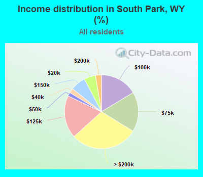 Income distribution in South Park, WY (%)