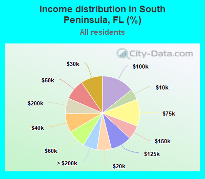 Income distribution in South Peninsula, FL (%)