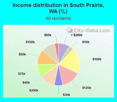 Income distribution in South Prairie, WA (%)