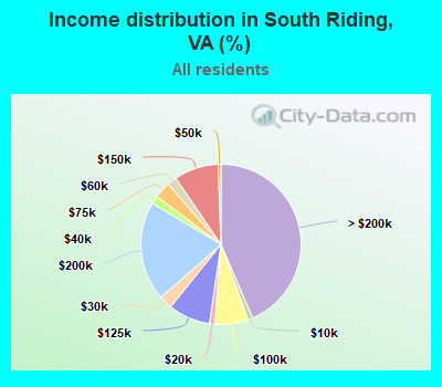 Income distribution in South Riding, VA (%)