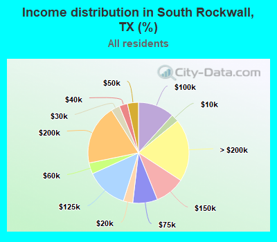 Income distribution in South Rockwall, TX (%)