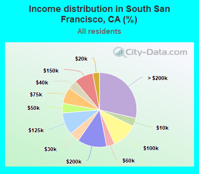 Income distribution in South San Francisco, CA (%)