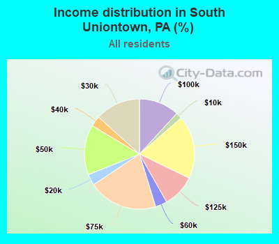 Income distribution in South Uniontown, PA (%)