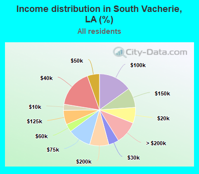 Income distribution in South Vacherie, LA (%)