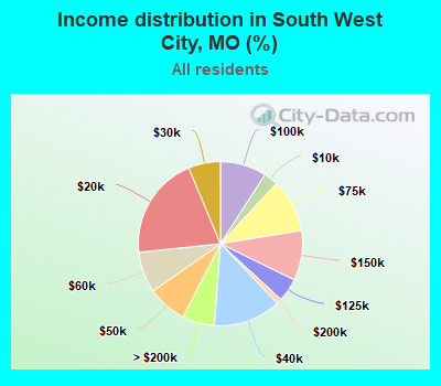 Income distribution in South West City, MO (%)