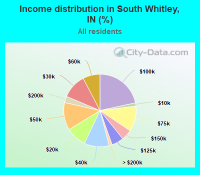 Income distribution in South Whitley, IN (%)
