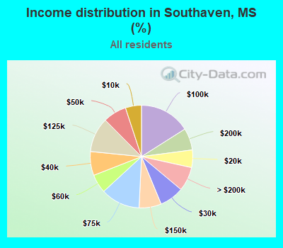 Income distribution in Southaven, MS (%)