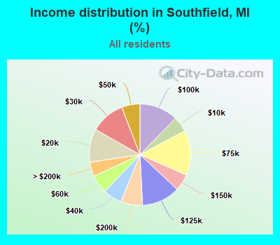 Income distribution in Southfield, MI (%)