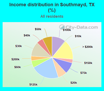 Income distribution in Southmayd, TX (%)