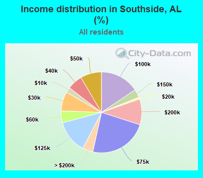 Income distribution in Southside, AL (%)