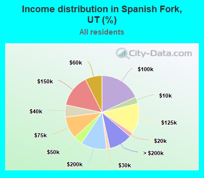 Income distribution in Spanish Fork, UT (%)