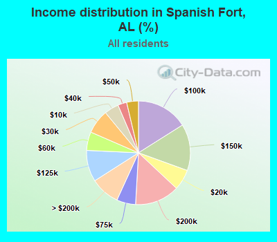 Income distribution in Spanish Fort, AL (%)