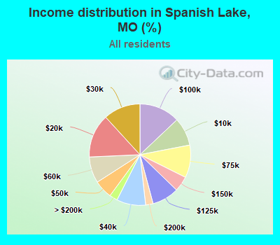 Income distribution in Spanish Lake, MO (%)