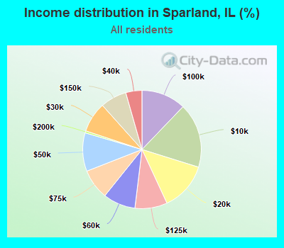 Income distribution in Sparland, IL (%)