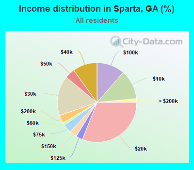 Income distribution in Sparta, GA (%)