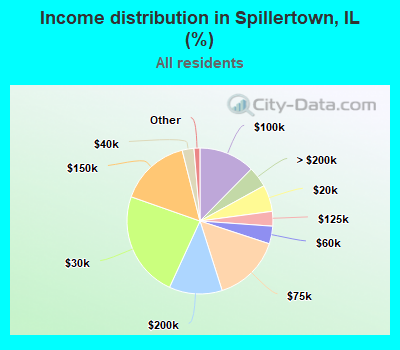 Income distribution in Spillertown, IL (%)