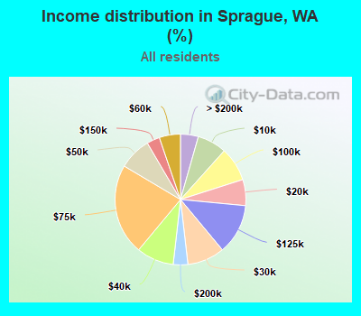 Income distribution in Sprague, WA (%)